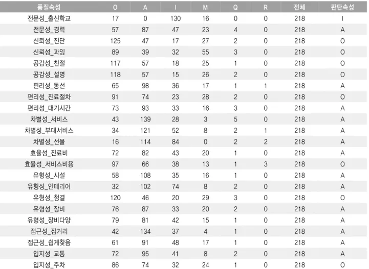 표 설문응답자들의 병원서비스 품질 결정요인 분포