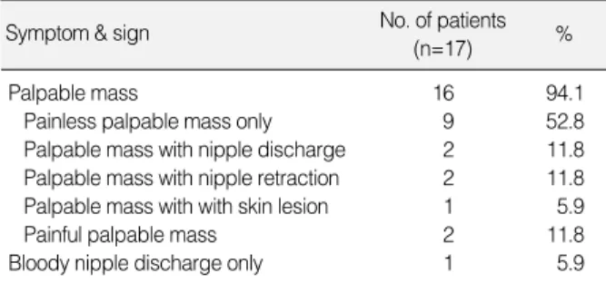 Table 3. Type of diagnostic procedure