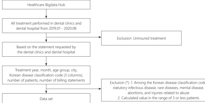 Fig. 1. Flowchart of data set. 