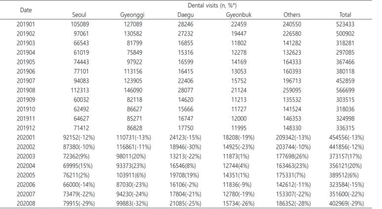 Table 3. Number of dental visits