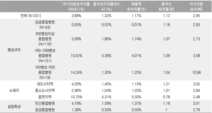 표 재무특성 변수들 간의 상관관계