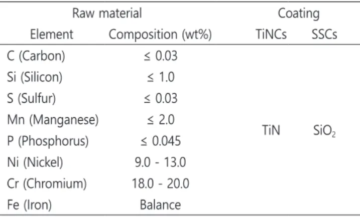 Table 1. Chemical compositions of the raw material for titanium- titanium-nitride coated crowns and stainless steel crowns, and the types of  coating