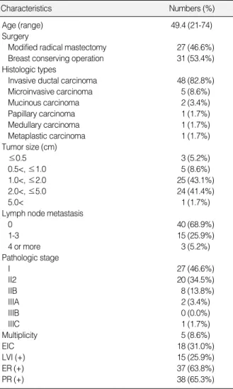 Table 1. Clinicopathologic characteristics of patients of the study (N=58)