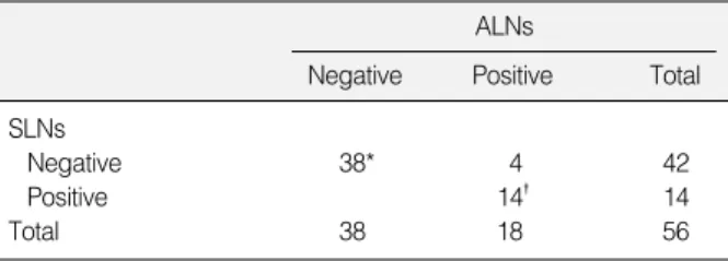 Table 3. Sentinel and axillary lymph node status on permanent sections (N=56)