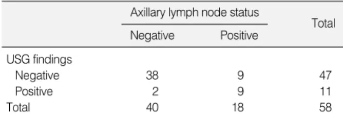 Table 6. Correlation* between USG findings of axillary lymph node and pathologic results
