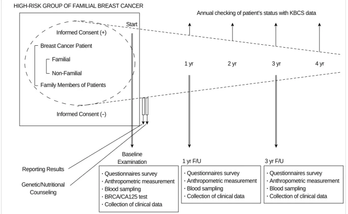 Fig 2. Study design of KOHBRA study.