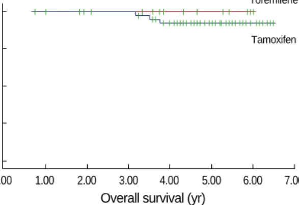 Table 4. Cox model and logistic regression model of death for adjusting confounding variables between tamoxifen and  tore-mifene 