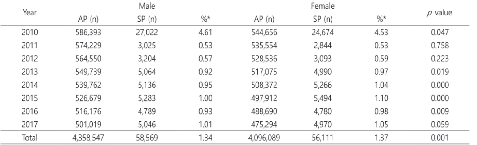Table 2. Distribution of patients according to gender 