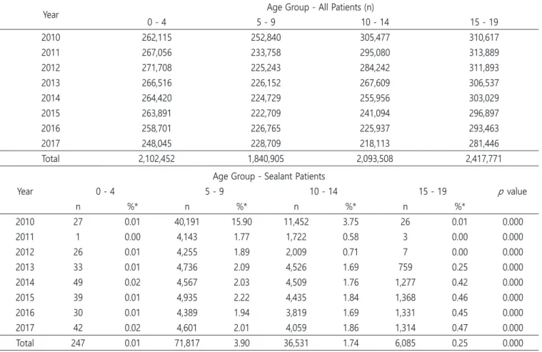 Table 3. Distribution of patients according to age group
