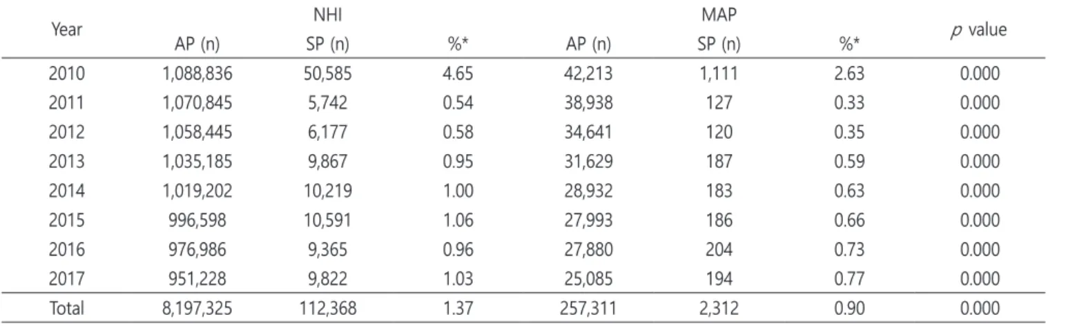 Table 4. Distribution of patients according to insurance type