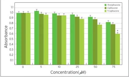 Fig 2. MTT assay showing effect of three PPARg agonists, rosiglitazone, ciglitazone, and troglitazone on the growth of MDA-MB-231 breast cancer cells