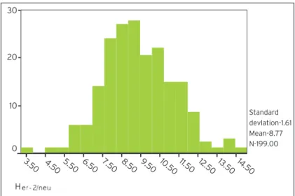 Fig 2. Distribution, mean and standard deviation according to age group of serum HER-2/neu in healthy Korean women