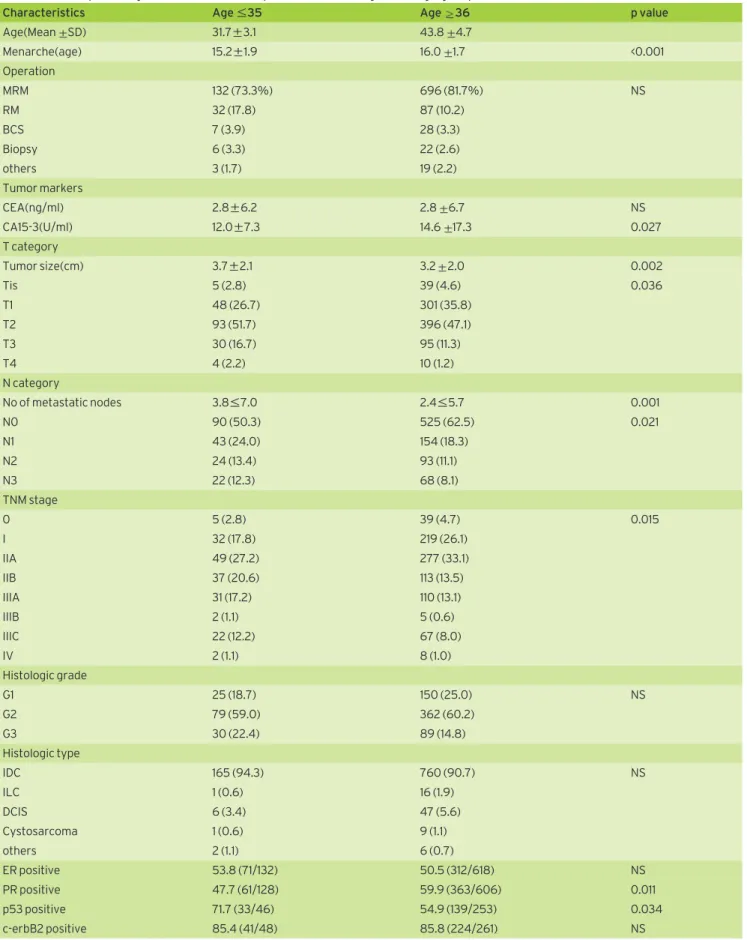 Table 2.  Clinicopathologic characteristics of patients according to the age group