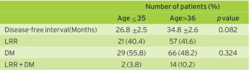 Fig 2. Disease-free Survival Curve according to the age group in premenopausalAge35 Age>36 p value