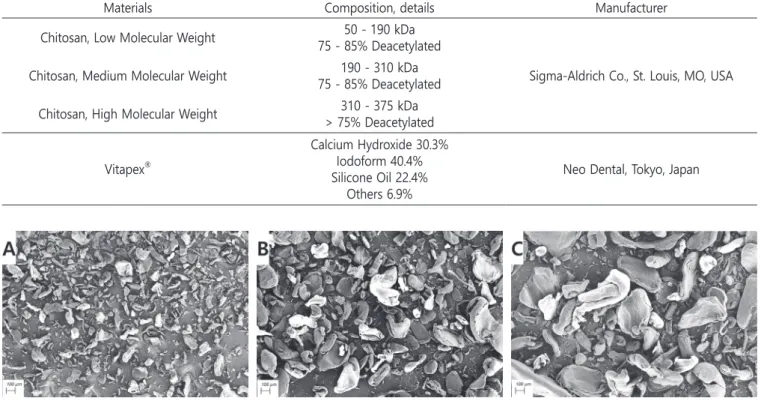 Table 1. Materials used in present study