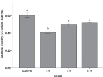 Fig. 6. Bacterial viability of different concentration of chito- chito-san	powder	added	calcium	hydroxide	canal	filling	material.	