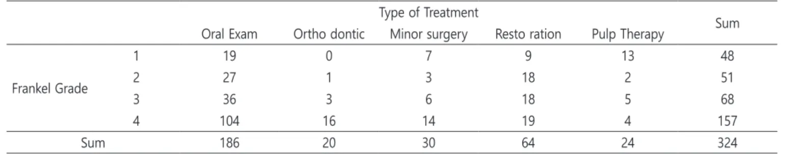 Table 4. Noise level depending on the type of treatment Maximum noise level