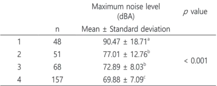 Table 7.	Noise	level	depending	on	Frankel	grade	(only	restoration,	 pulp	therapy,	minor	surgery)