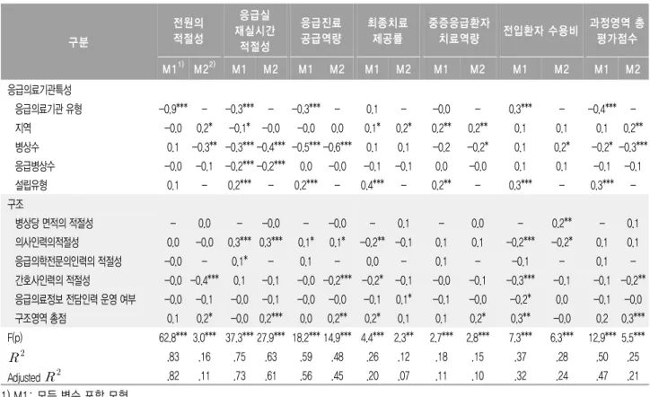 표 응급의료기관 평가의 구조영역과 과정영역 간 회귀분석