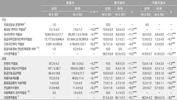 표 응급의료기관 평가의 원점수 평가점수 가중치점수 비교
