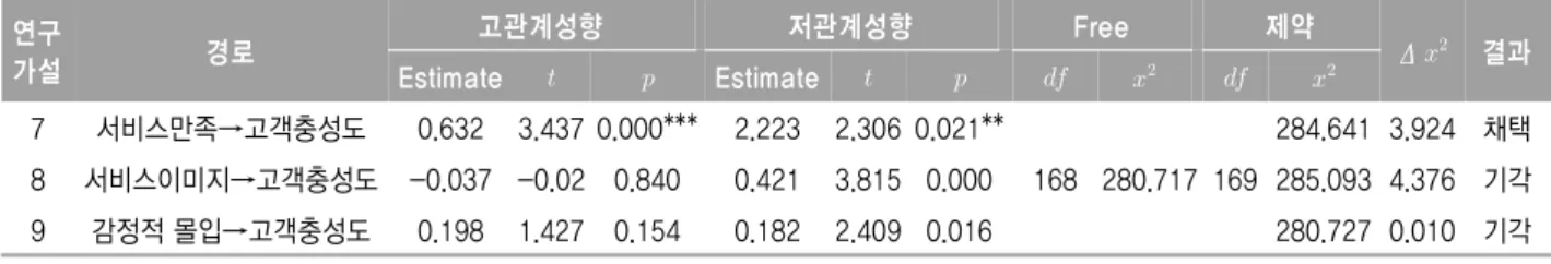 표 조절효과 방향성 및 차이검증 분석결과