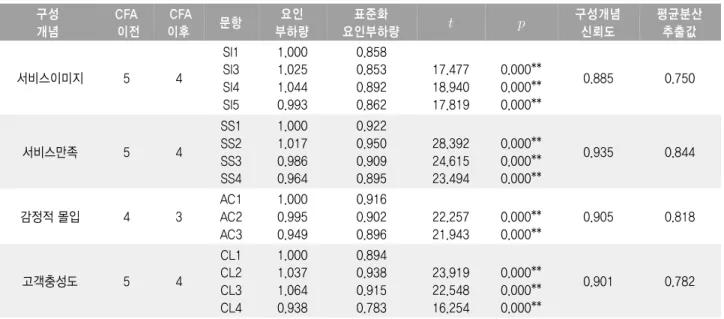 표 판별타당도분석 및 기초통계량 분석 결과