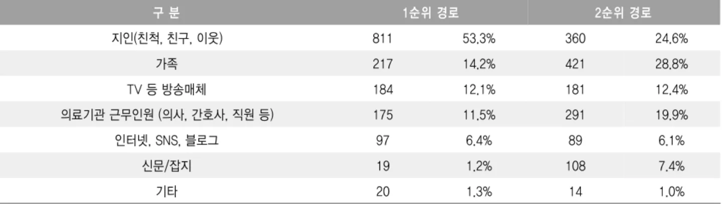 표 병원 선택 시 해당 병원에 대한 정보취득의 주요 경로