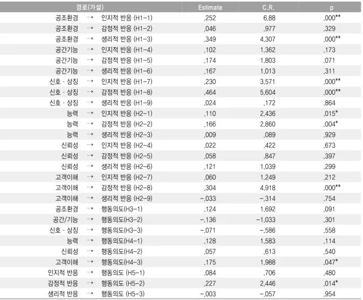 표 경로분석 결과