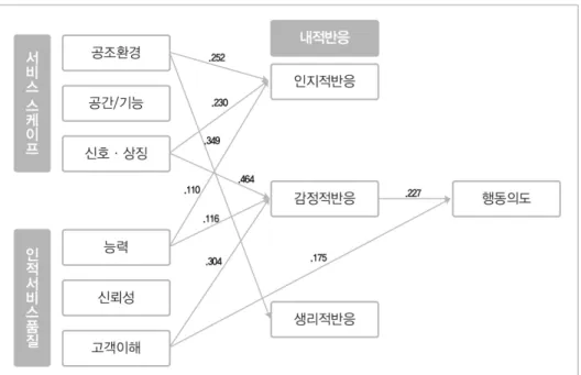 그림 주요 변수 간 인과관계 분석결과