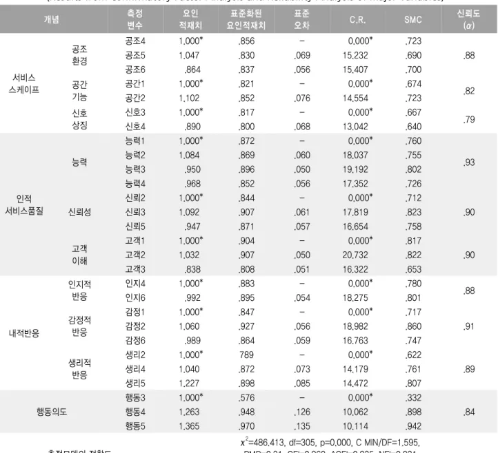 표 주요 변수의 확인적 요인 분석 및 신뢰도 분석 결과