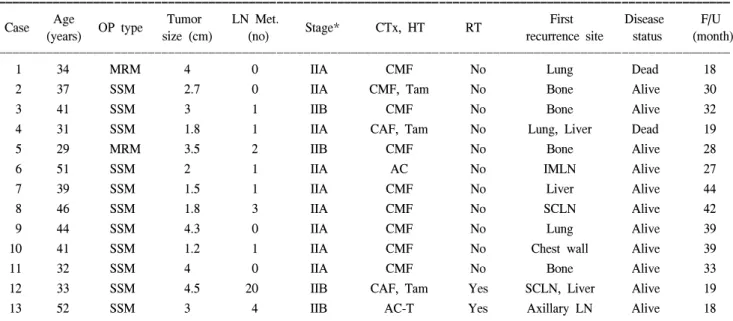 Table  3.  Clinical  profiles  of  patients  with  recurrence  (n=13)