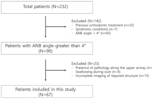 Fig. 1.	Flow	chart	of	patient	selection.
