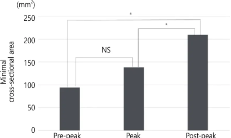 Table 5.	Partial	correlation	between	airway	volume	and	craniofa- 5.	Partial	correlation	between	airway	volume	and	craniofa-cial	morphology Airway	Volume Correlation	coefficient p 	value Vertical	dimension AFH 0.461 0.000 PFH 0.292 0.018 AFH/PFH -0.005 0.97