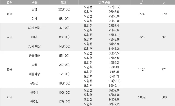 표 외래실환자의 인적사항 전후비교