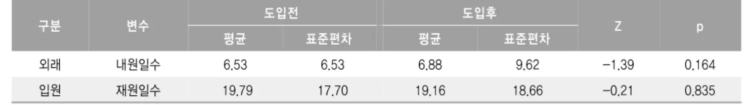표 외래 및 입원환자의 정책전후 내원일수 및 재원일수 차이분석 실환자