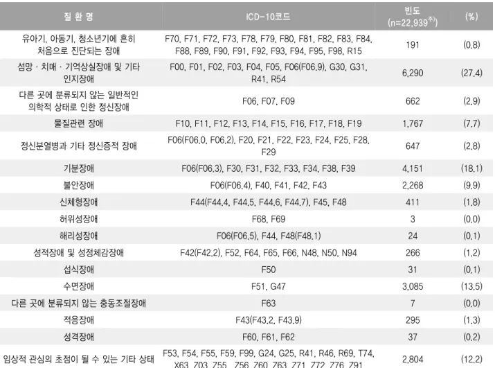 표 정신질환 현황