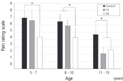 Fig. 3.	Difference	in	Wong-Baker	Faces	Pain	Rating	Scale	 among	age	groups. *	:	 p	<	0.01666,	Mann	whitney	U	test	with	Bonferroni	correction5	-	7																									8	-	10																							11	-	15                                Age												