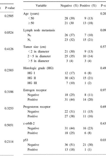 Table  3.  Relationship  between  Tie-2  receptor  expression  and    clinicopathological  parameters