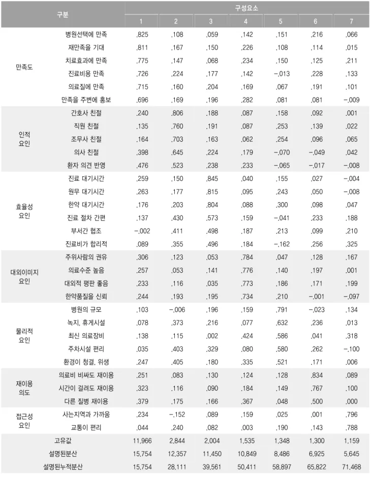 표 요인분석 결과<2> (Factor analysis) 구분 구성요소 1 2 3 4 5 6 7 만족도 병원선택에 만족 .825 .108 .059 .142 .151 .216 .066재만족을 기대.811.167.150.226.108.114.015치료효과에 만족.775.147.068.234.150.125.211 진료비용 만족 .726 .224 .177 .142 -.013 .228 .133 의료질에 만족 .715 .160 .204 .169 .067 .