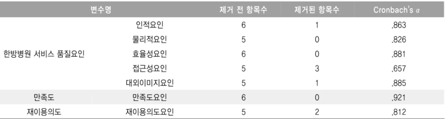 표 신뢰도 분석<3> (Reliability analysis) 변수명 제거 전 항목수 제거된 항목수 Cronbach's α 한방병원 서비스 품질요인 인적요인 6 1 .863물리적요인50.826효율성요인60.881 접근성요인 5 3 .657 대외이미지요인 5 1 .885 만족도 만족도요인 6 0 .921 재이용의도 재이용의도요인 5 2 .812 표 구조모형의 적합도 지수