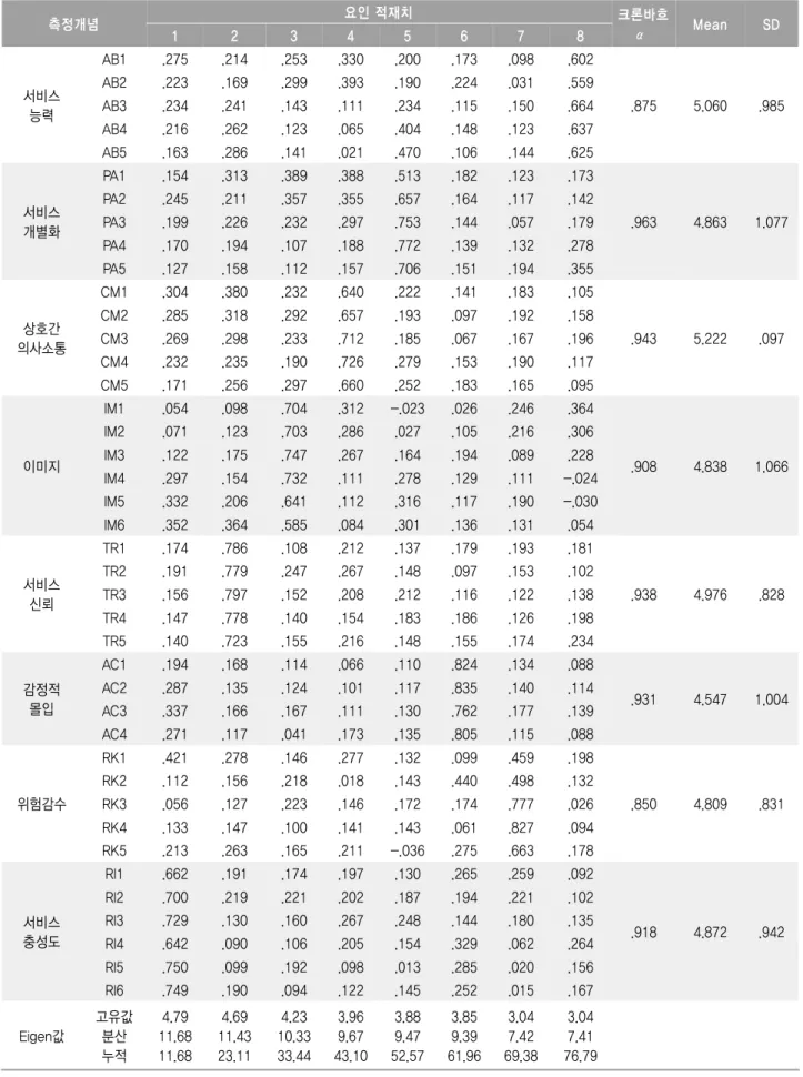 표 탐색적 요인분석 신뢰도분석 및 기초통계량 분석 결과