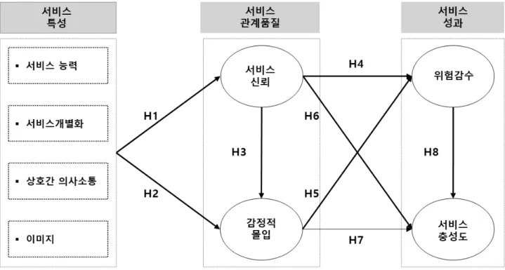 그림 연구의 모형<1> (Research Model) 연구방법.Ⅲ 연구모형의 설정1. 본 연구에서는 특정분야를 전문적으로 진료하는 보건 복지부가 지정한 전문병원을 대상으로 소비자가 중요하게 고려하는 서비스특성을 확인하고 이들 구성개념이 서비, 스신뢰 및 감정적 몰입에 미치는 영향을 확인하며 또한, 서비스신뢰 및 감정적 몰입이 서비스성과로서 위험감수 및 서비스 충성도와의 인과관계를 확인하고자 그림< 1> 의 연구모형을 제시한다