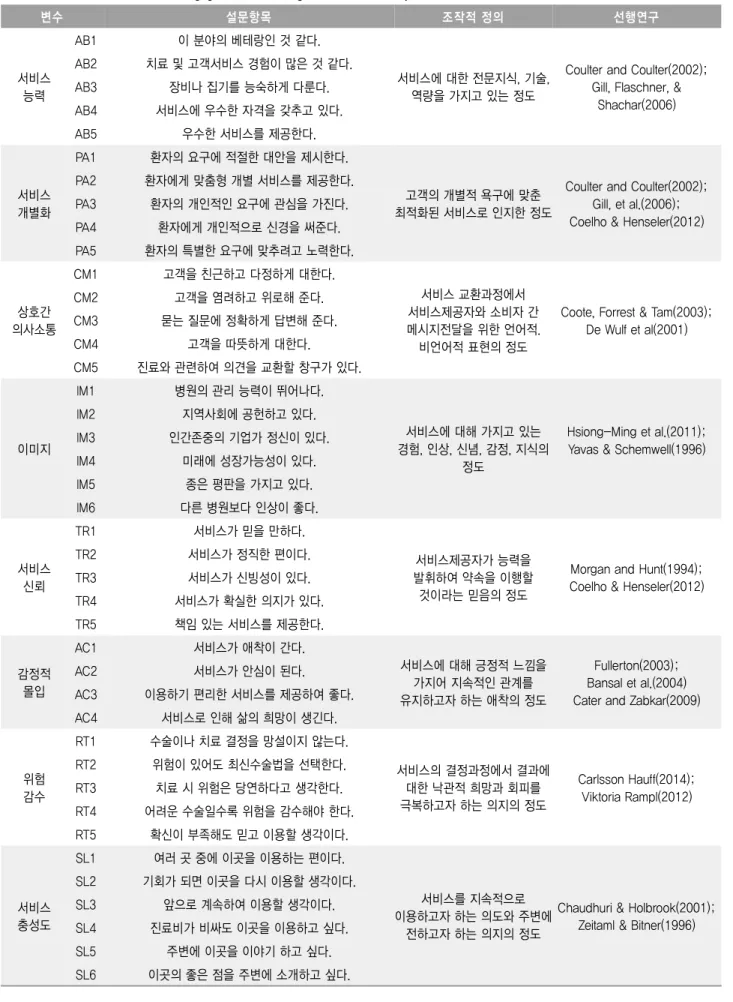 표 변수의 측정항목 및 조작적 정의