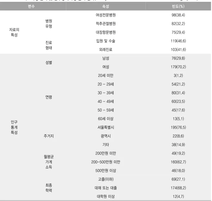 표 자료특성 분석 및 인구통계특성 분석 결과