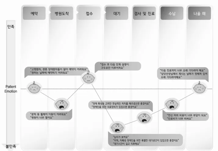 그림 장애인 구강보건의료 서비스 고객여정맵