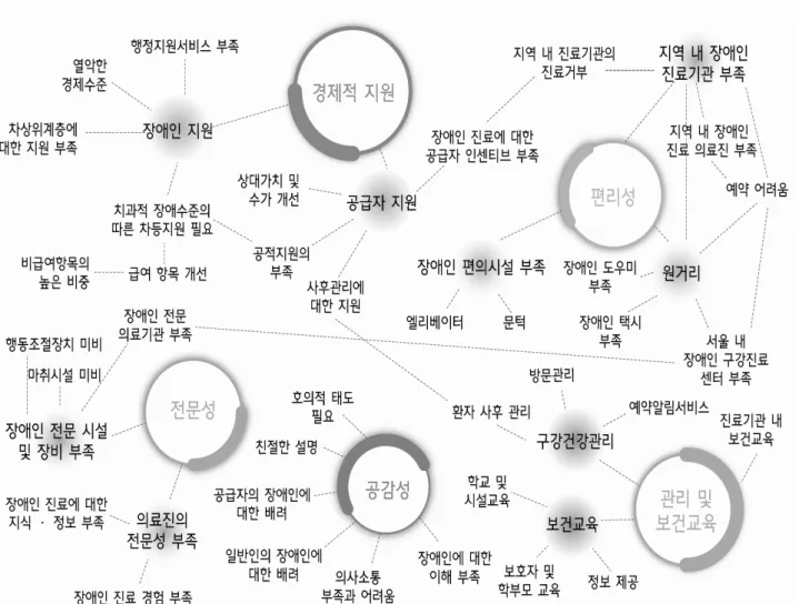 그림 장애인 구강보건의료 서비스지침 핵심요소 그물망 도식화