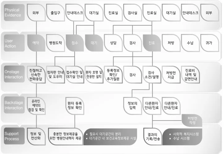 그림 장애인 구강보건의료 서비스지침을 적용한 블루프린트