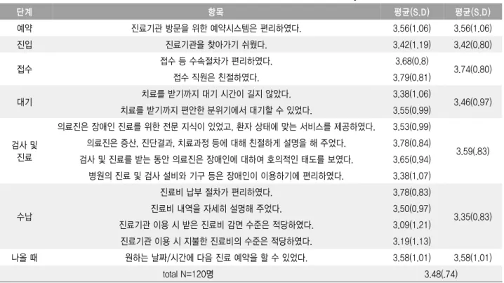 표 설문조사 결과