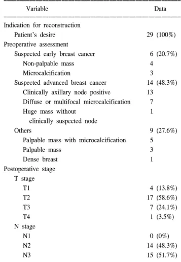 Table  1.  Skin-Sparing  Mastectomy  with  immediate  breast  recon- recon-struction  in  AMC  (1996∼2002)