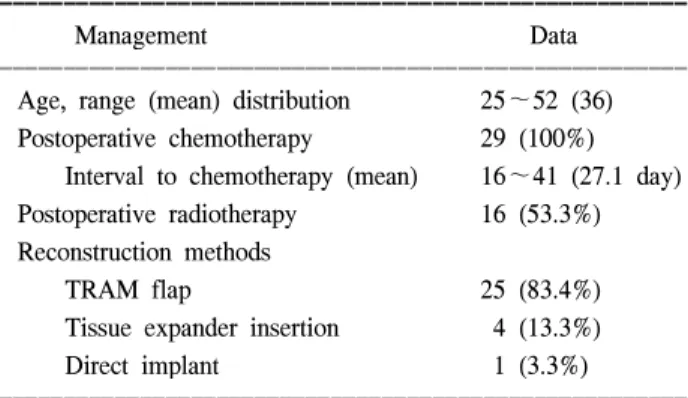 Fig.  2.  Disease  free  survival  of  SSM  and  no-SSM  group  on  advanced  cancer  patients.